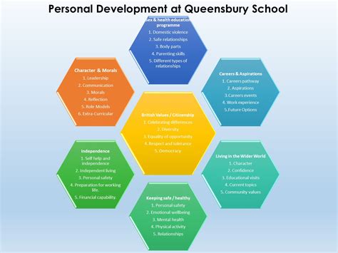 Personal development school. January 3, 2017 ·. Personal development covers activities that improve awareness and identity, develop talents and potential, build human capital and facilitate employability, enhance the quality of life and contribute to the realization of dreams and aspirations. Personal development takes place over the …